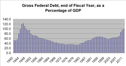 Gross Federal Debt, end of fiscal year, as a percentage of GDP